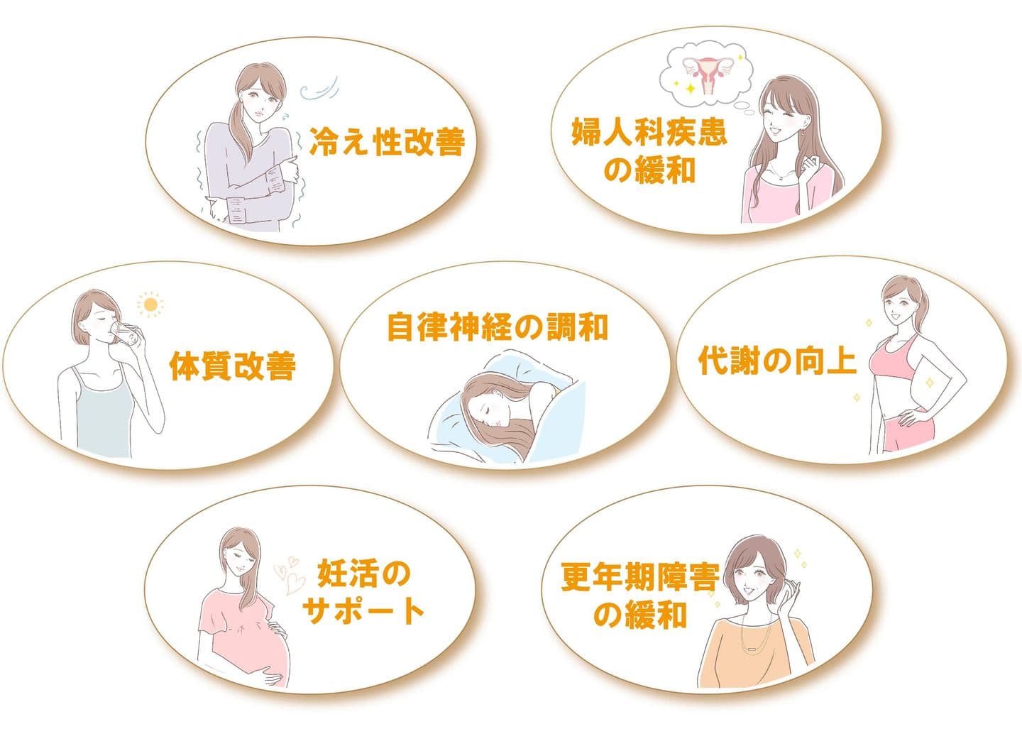 cu.lu.reのアプローチについて。冷え性改善・婦人科疾患の緩和・体質改善・自律神経の調和・代謝の向上・妊活のサポート・更年期障害の緩和などがある